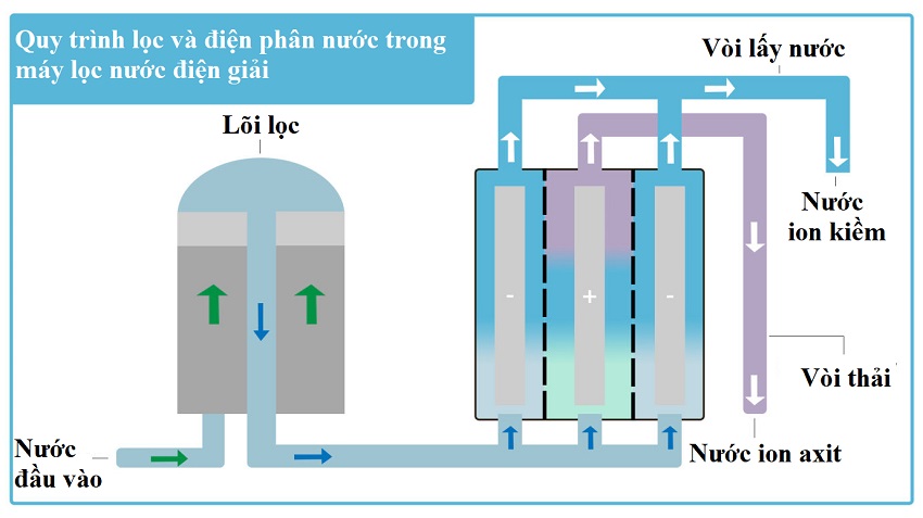 SOF-2026-00007-quy-trinh-loc-va-dien-phan-nuoc-trong-may-loc-nuoc