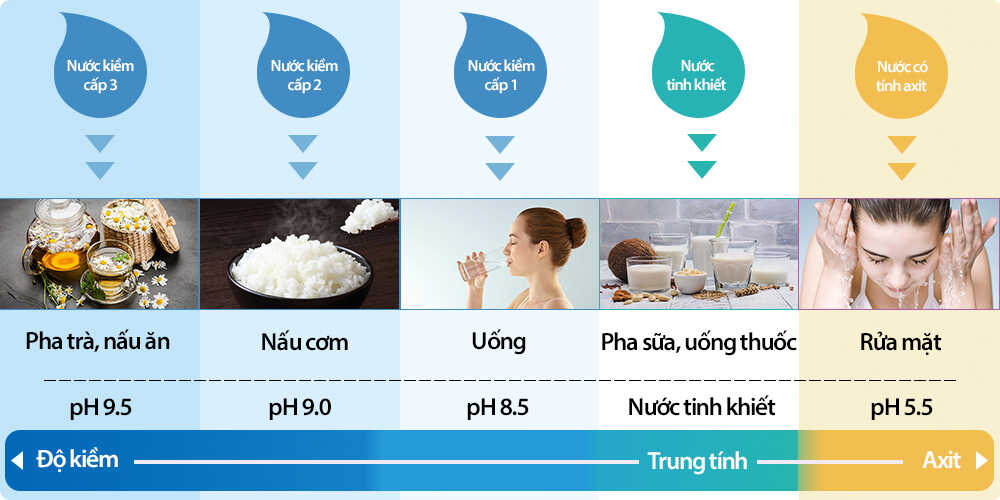 SOF-2026-00331-cac-cap-do-ph-cua-nuoc-ion-kiem-da-chuc-nang