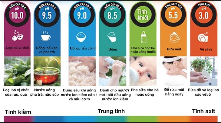 SOF-2026-00007-huong-dan-cach-su-dung-nuoc-ion-kiem-theo-tung-muc-ph
