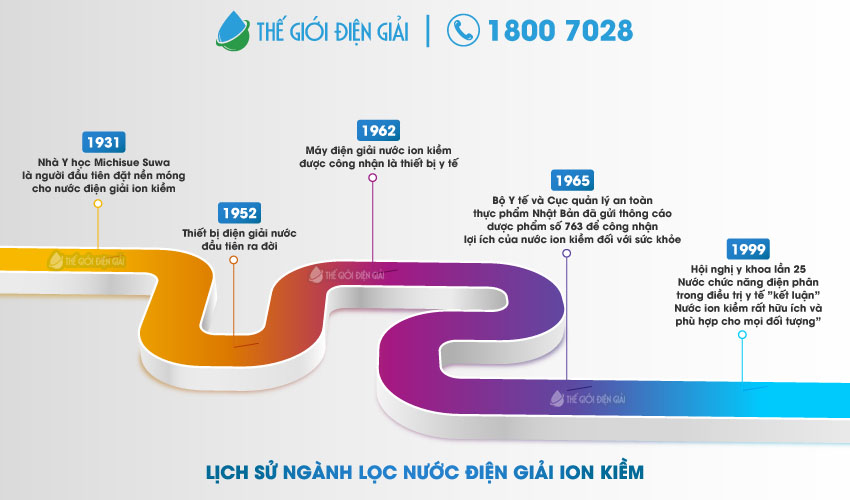Lịch-sử-ngành-lọc-nước-điện-giải.2