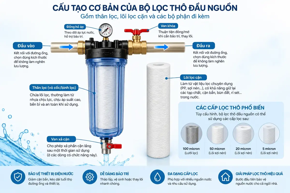 Cấu tạo cơ bản của bộ lọc thô đầu nguồn gồm thân lọc và lõi lọc cặn