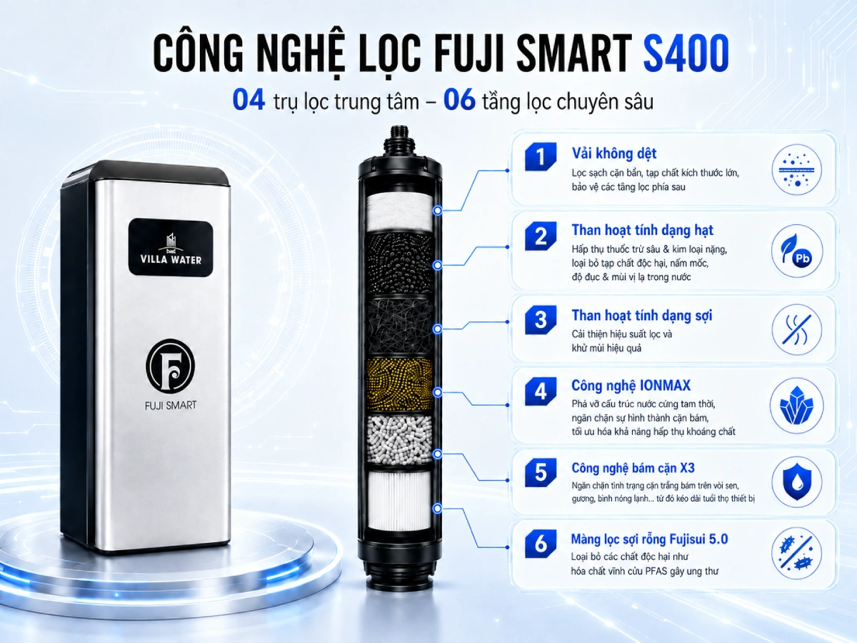 cau-tao-loi-loc-cua-he-thong-loc-tong-fuji-smart-s400-1
