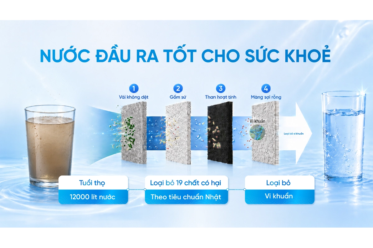 Panasonic-TK-AS500-su-dung-loi-loc-4-tang-gom-vai-khong-det-gom-su-than-hoat-tinh-va-mang-soi-rong