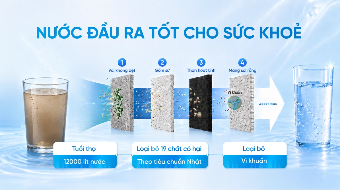 Panasonic-TK-AS500-su-dung-loi-loc-4-tang-gom-vai-khong-det,-gom-su,-than-hoat-tinh-va-mang-soi-rong