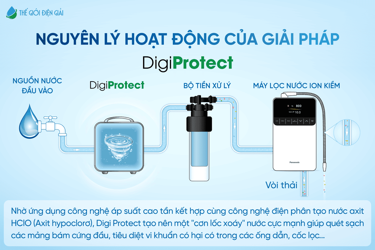 Nguyên lý hoạt động của DigiProtect
