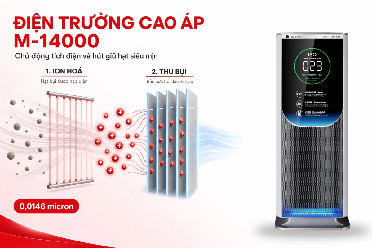 Sơ đồ nguyên lý điện trường cao áp M-14000: ion hoá hạt bụi rồi thu giữ bằng bản cực trái dấu
