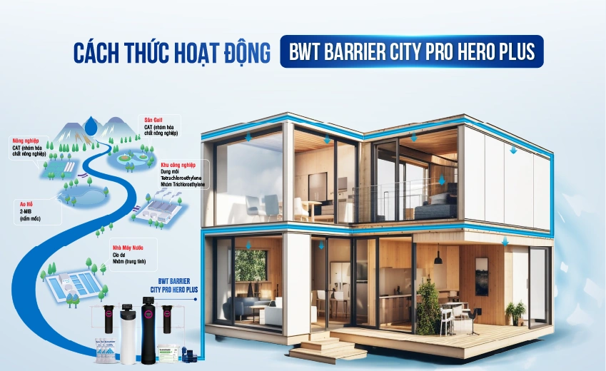 [COBEL-2] - Inforgraphic BWT Barrier City Pro Hero Plus BB7030-15