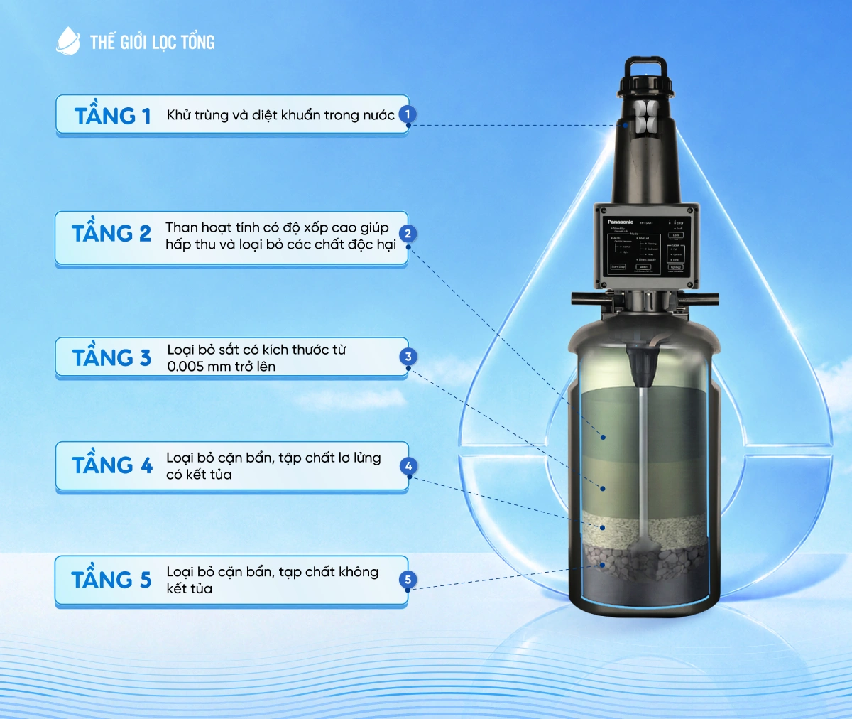 sof-2026-00963-cac-tang-loc-cua-he-thong-loc-tong-panasonic-complex-master-series