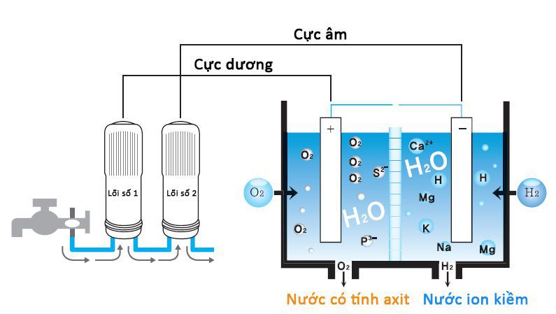 nguyen-ly-may-loc-nuoc-ion-kiem-crewelter