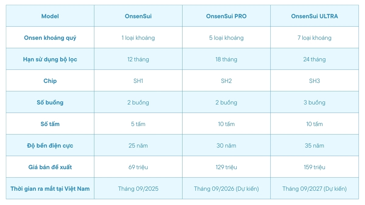 Onsen Series sẽ gồm có 3 model: OnsenSui, OnsenSui PRO, OnsenSui ULTRA