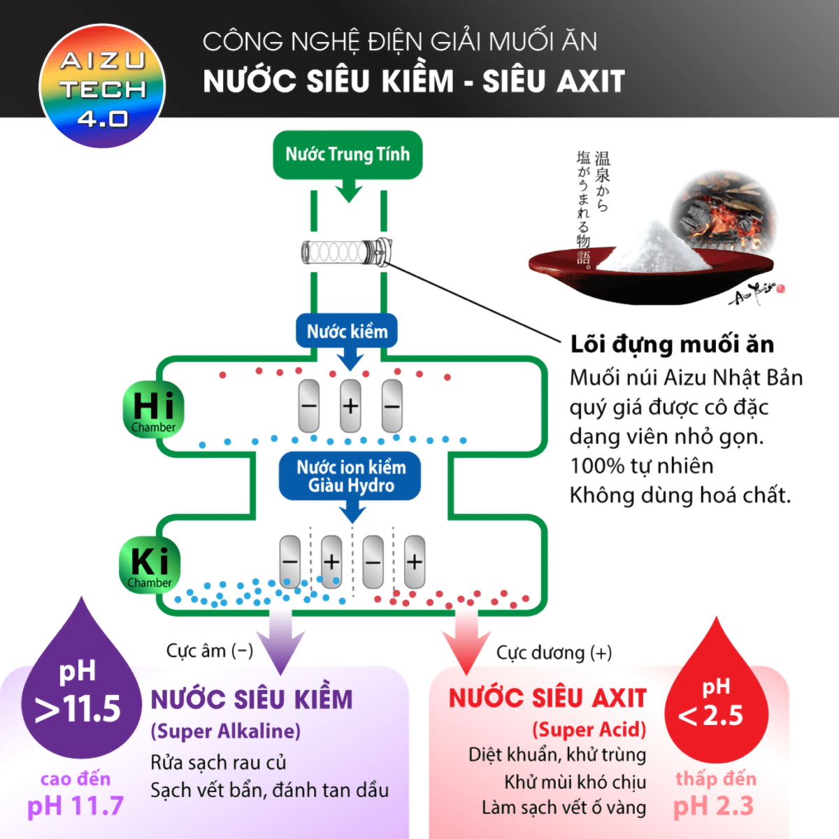 cong-nghe-dien-giai-muoi-an-aizu-tech-4.0-cua-may-loc-nuoc-ion-kiem-fuji-smart-jp900