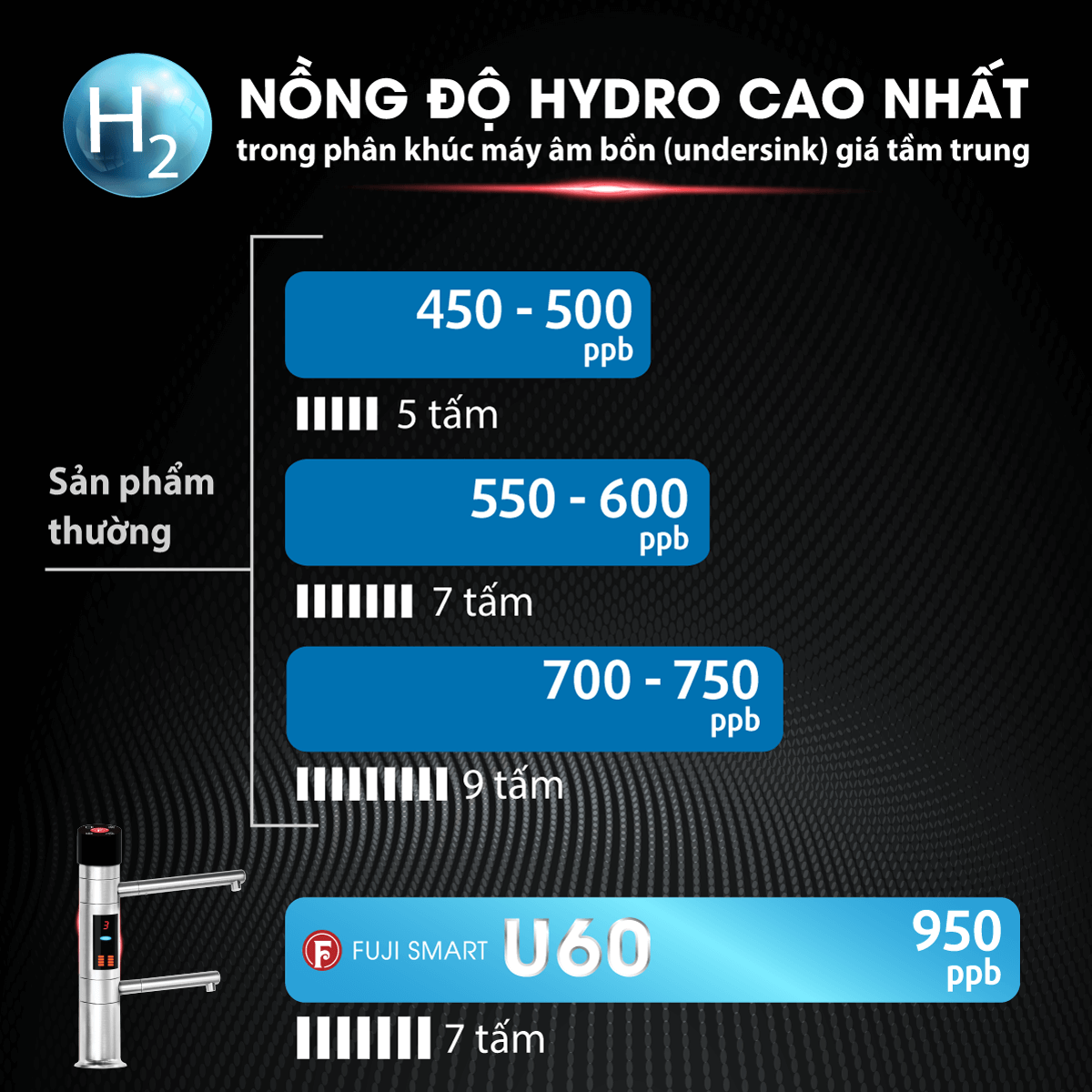 nong-do-hydro-fuji-smart-u60-vuot-troi